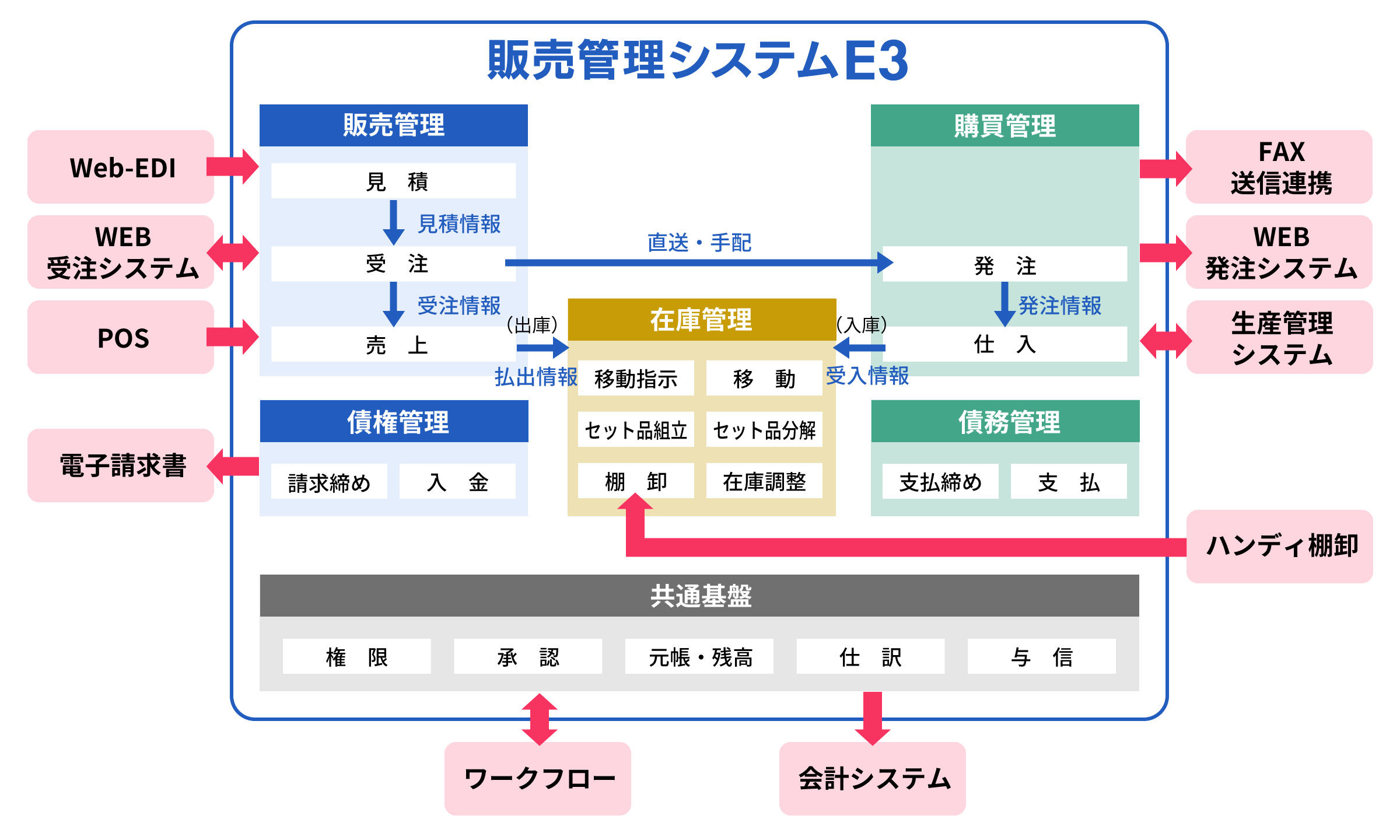 機能関連図