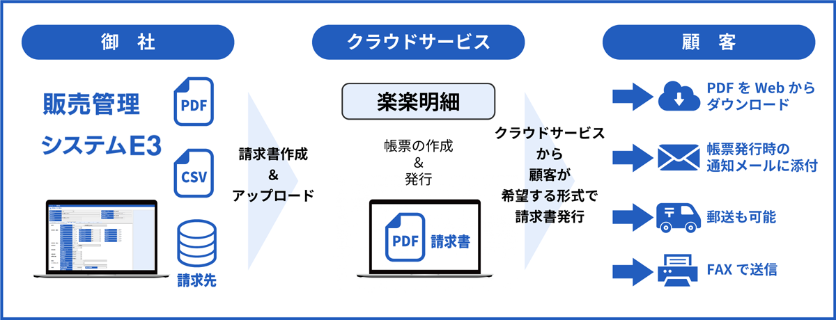 電子請求書発行システムと連携