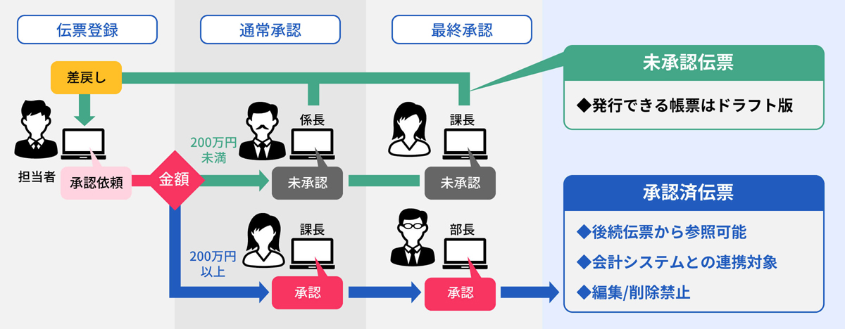 承認機能