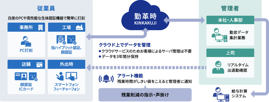 対策1:労働時間の把握と見える化