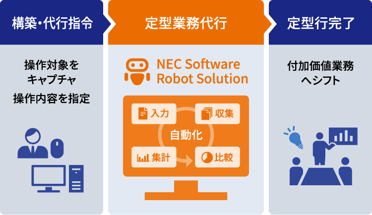 対策2:RPA*活用による定型業務の自動化