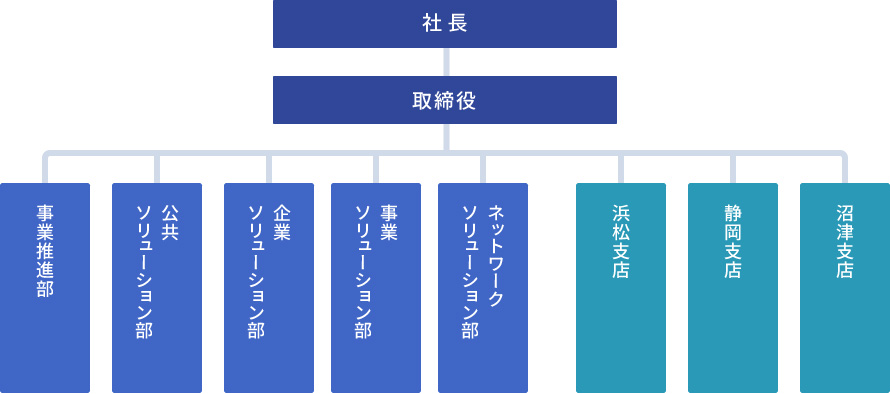 組織体制