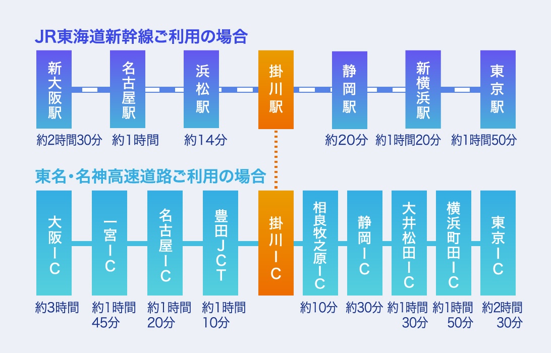 JR東海道新幹線ご利用の場合 東名・名神高速道路ご利用の場合