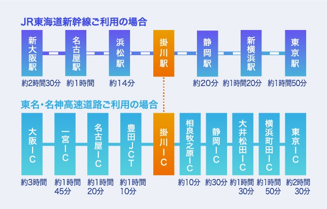 JR東海道新幹線ご利用の場合 東名・名神高速道路ご利用の場合